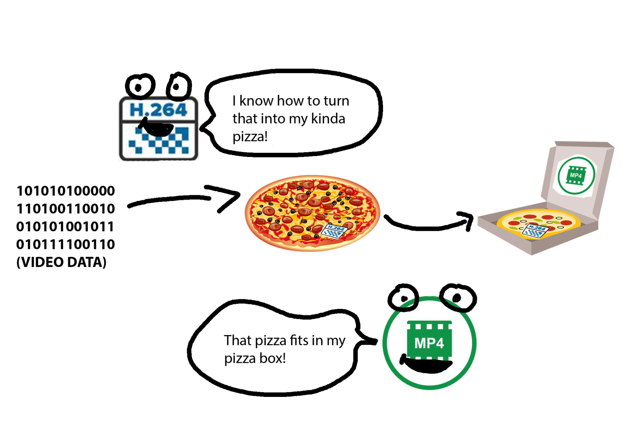 a diagram explaining how video codecs and container files work together like pizza that fits in a pizza box