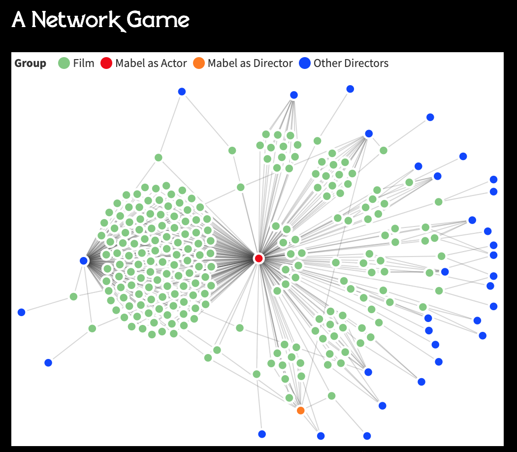 a screenshot of an egocentric network graph of directors on Mabel Normand's Films