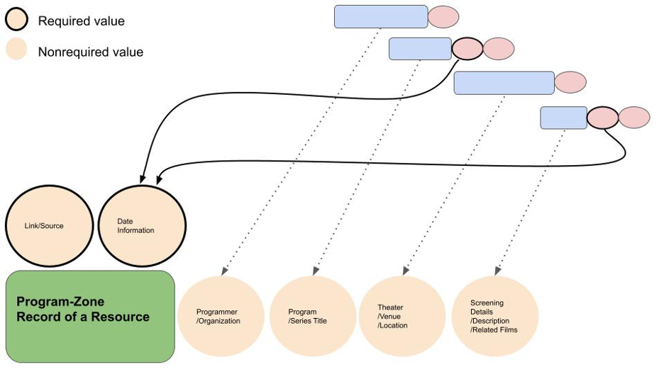 a conceptual model of a metadata schema for film programs